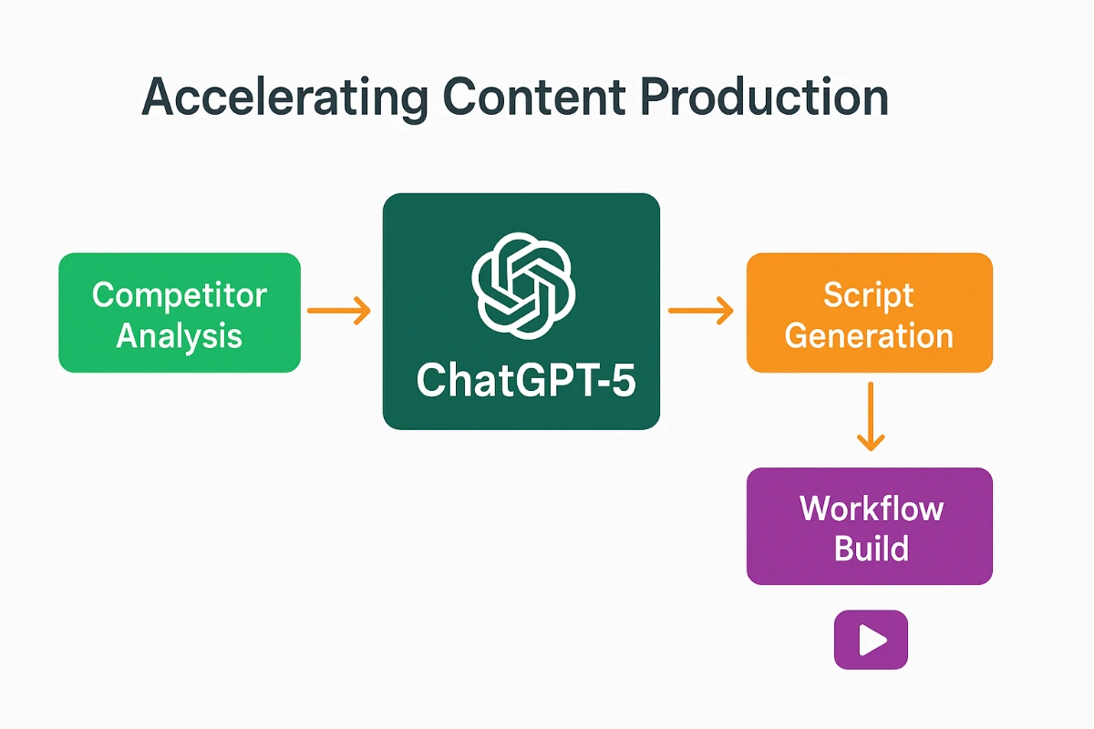 Workflow diagram showing how ChatGPT-5 accelerates content production through competitor analysis, script generation, and workflow building – an example of ChatGPT-5 business applications.